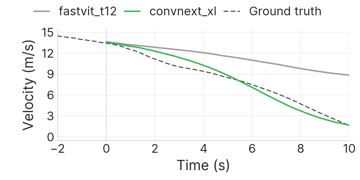 Approaching a stop sign: convnext_xl predicts a more accurate deceleration, closer to ground truth.