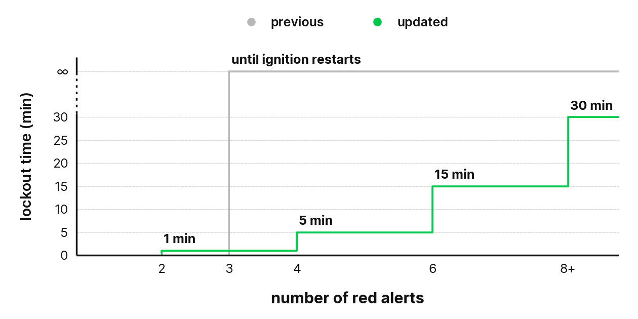 Change in DM lockout times