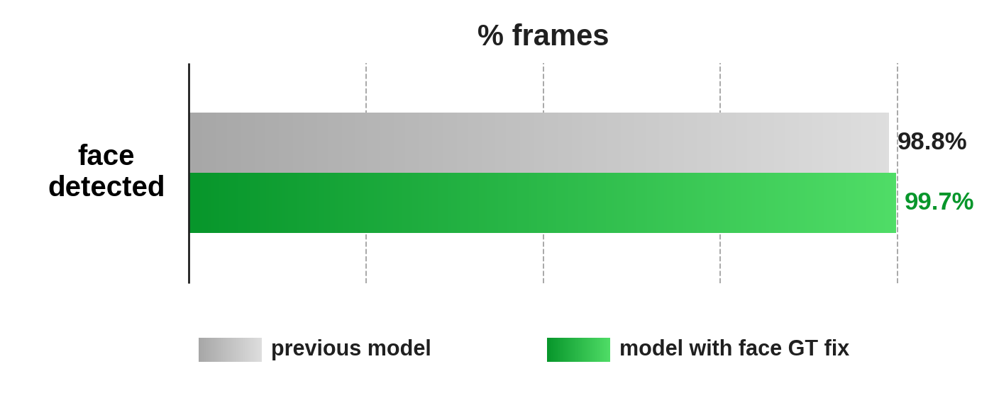 Comparison of face detection rate on master