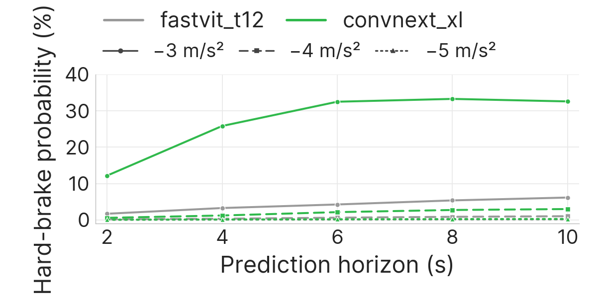Hard braking: convnext_xl assigns a higher probability of hard braking.