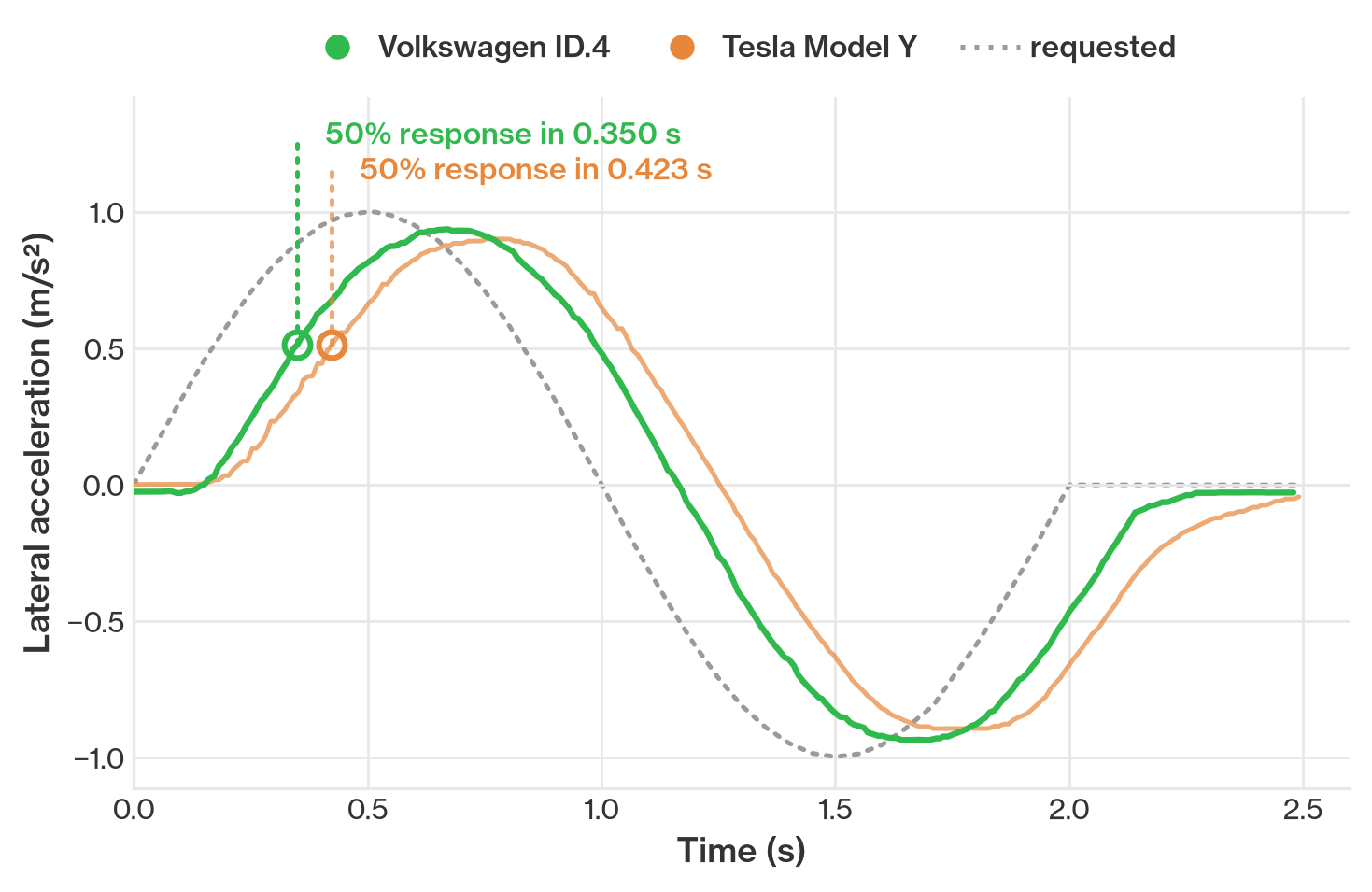 Lateral maneuver report for ID.4 and Tesla Model Y