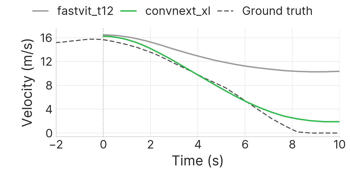 Lead car decelerates: convnext_xl predicts a larger deceleration, closer to ground truth.