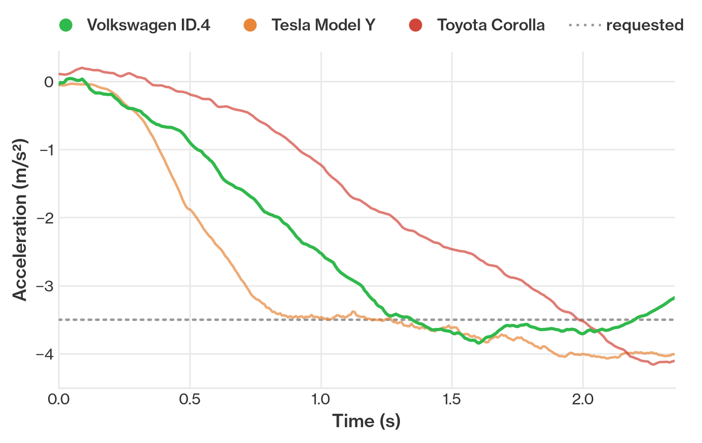 Braking to -3.5 m/s² from 20 mph. The Model Y reaches the request first, the ID.4 follows, and the Corolla takes twice as long