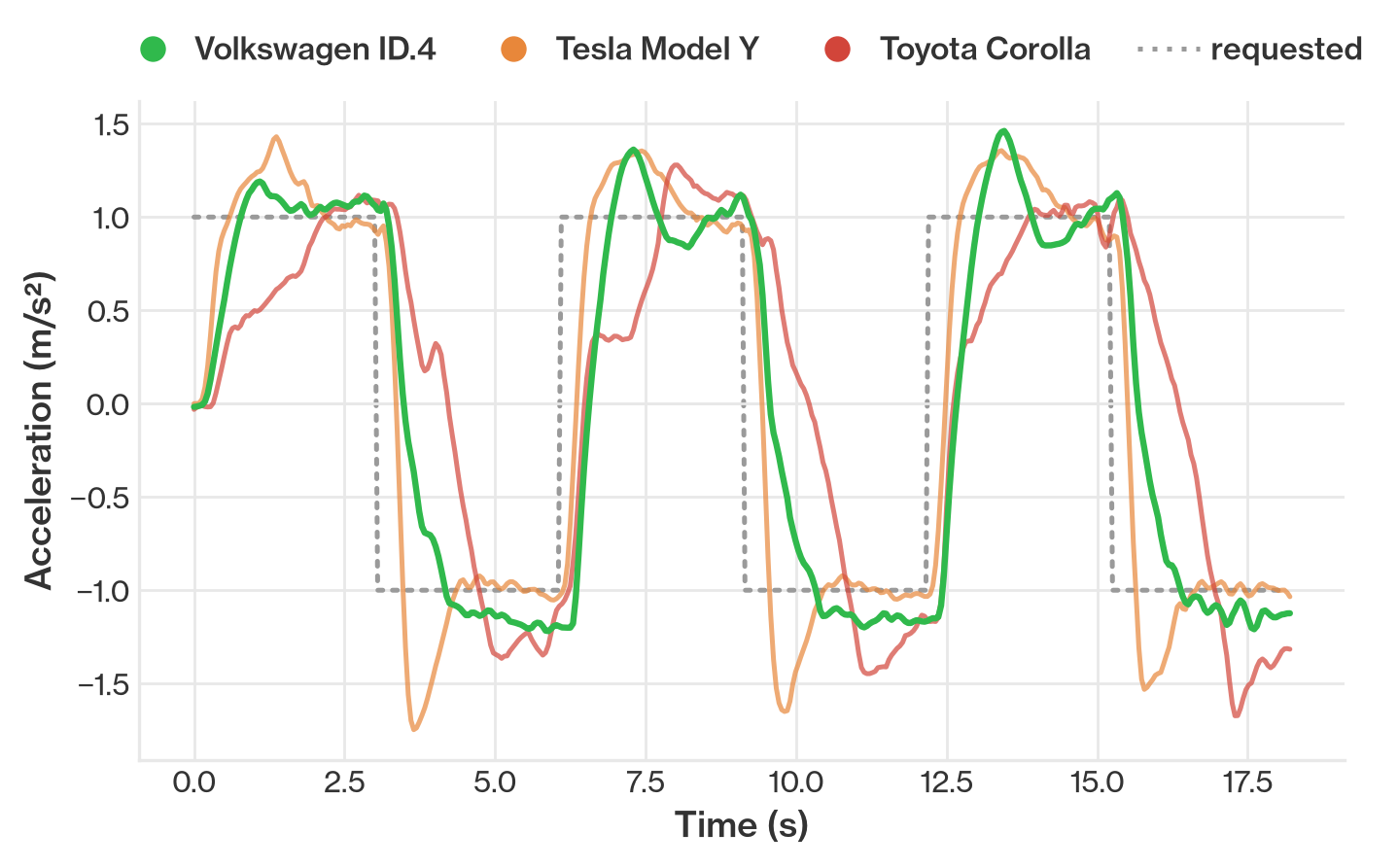 Alternating between +1 and -1 m/s². The ID.4 barely overshoots when braking while the Model Y and Corolla spike to ~-1.5 m/s². The Corolla is also much slower to change direction