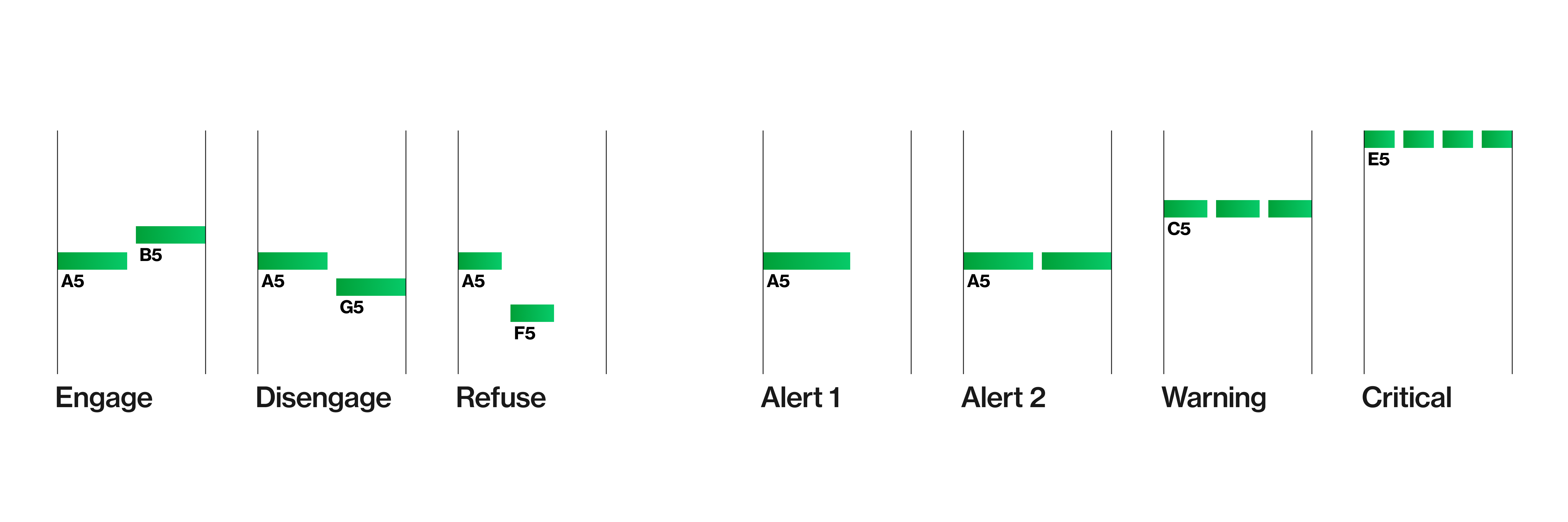 Chart showing the note composition of the system sounds.
