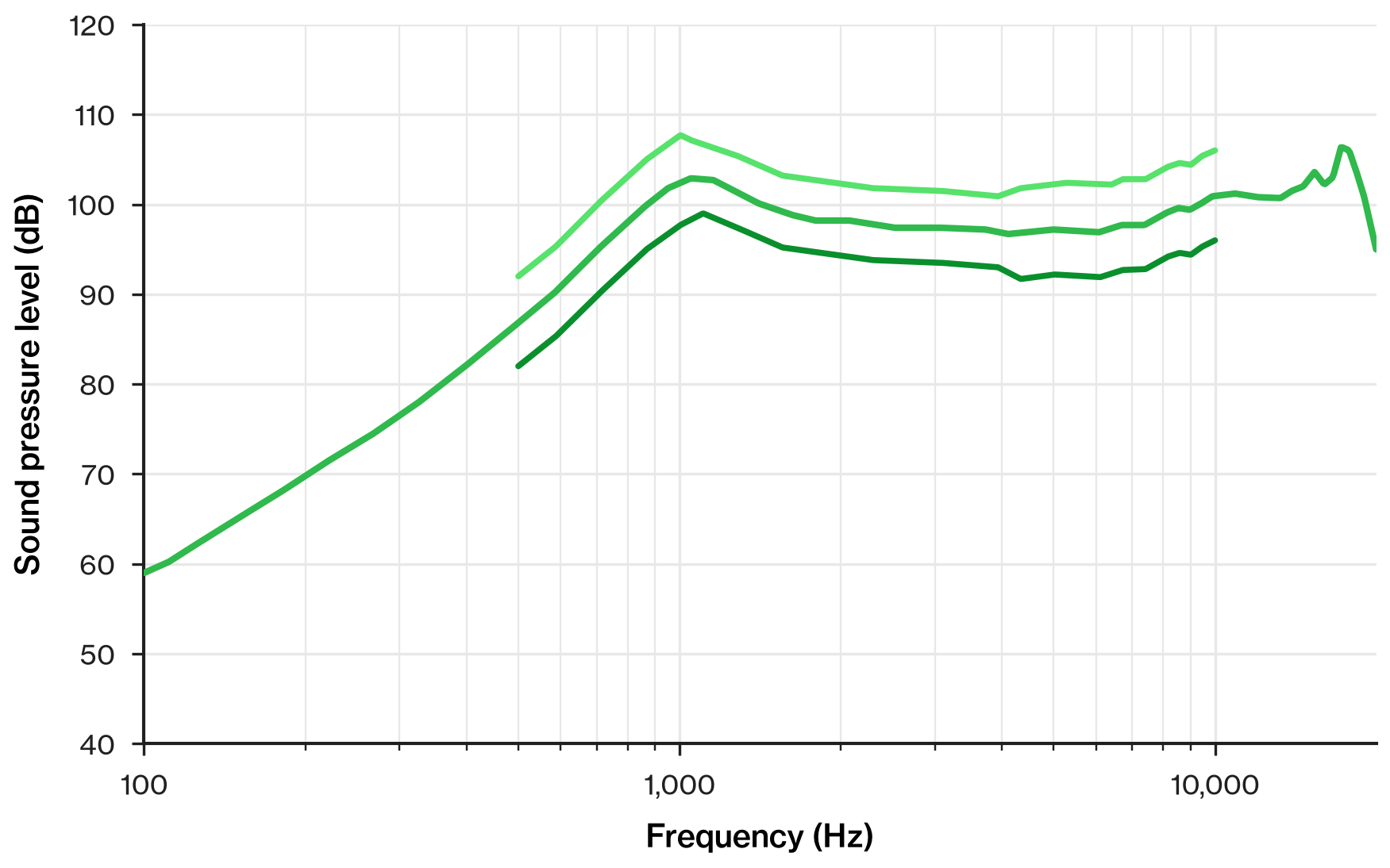 Frequency response curves for the new speaker from 100 Hz to 20 kHz