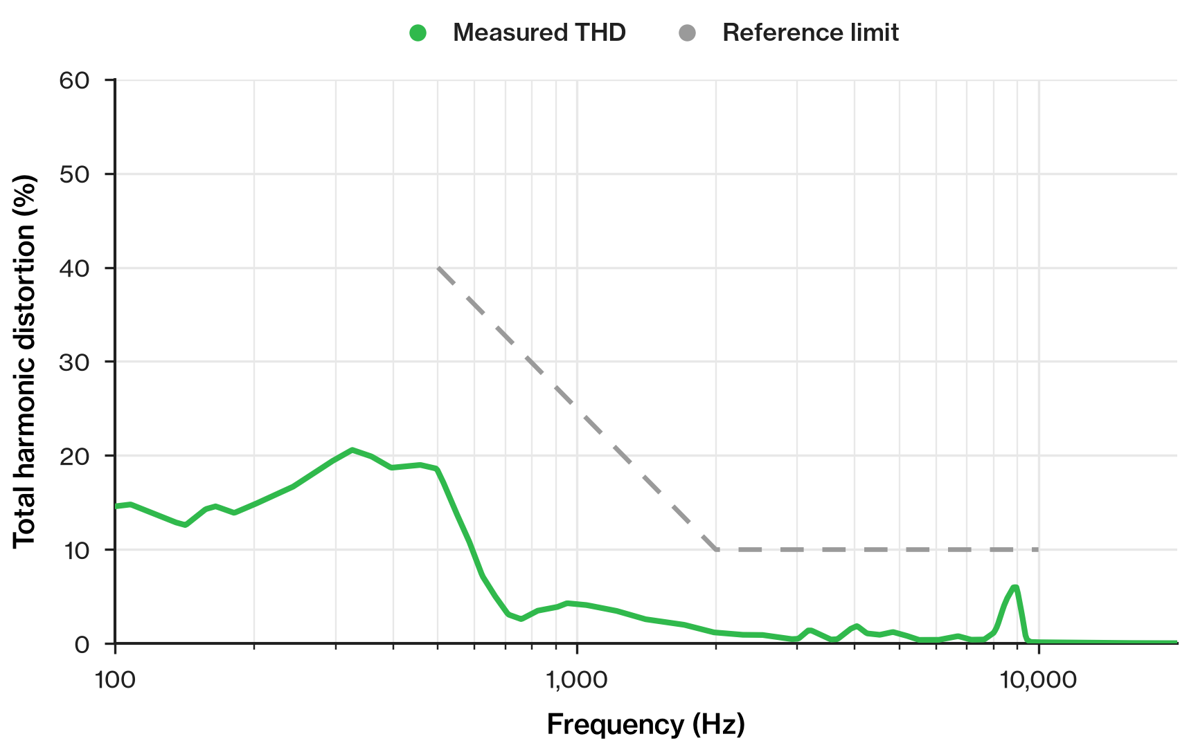 Total harmonic distortion curve for the new speaker from 100 Hz to 20 kHz, with the reference limit shown in gray