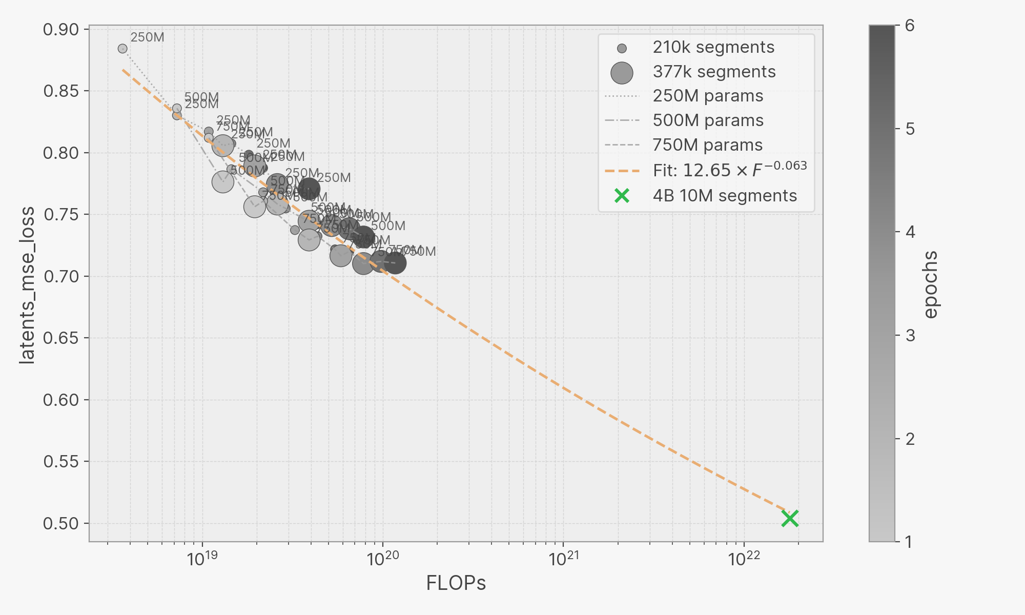 World model scaling