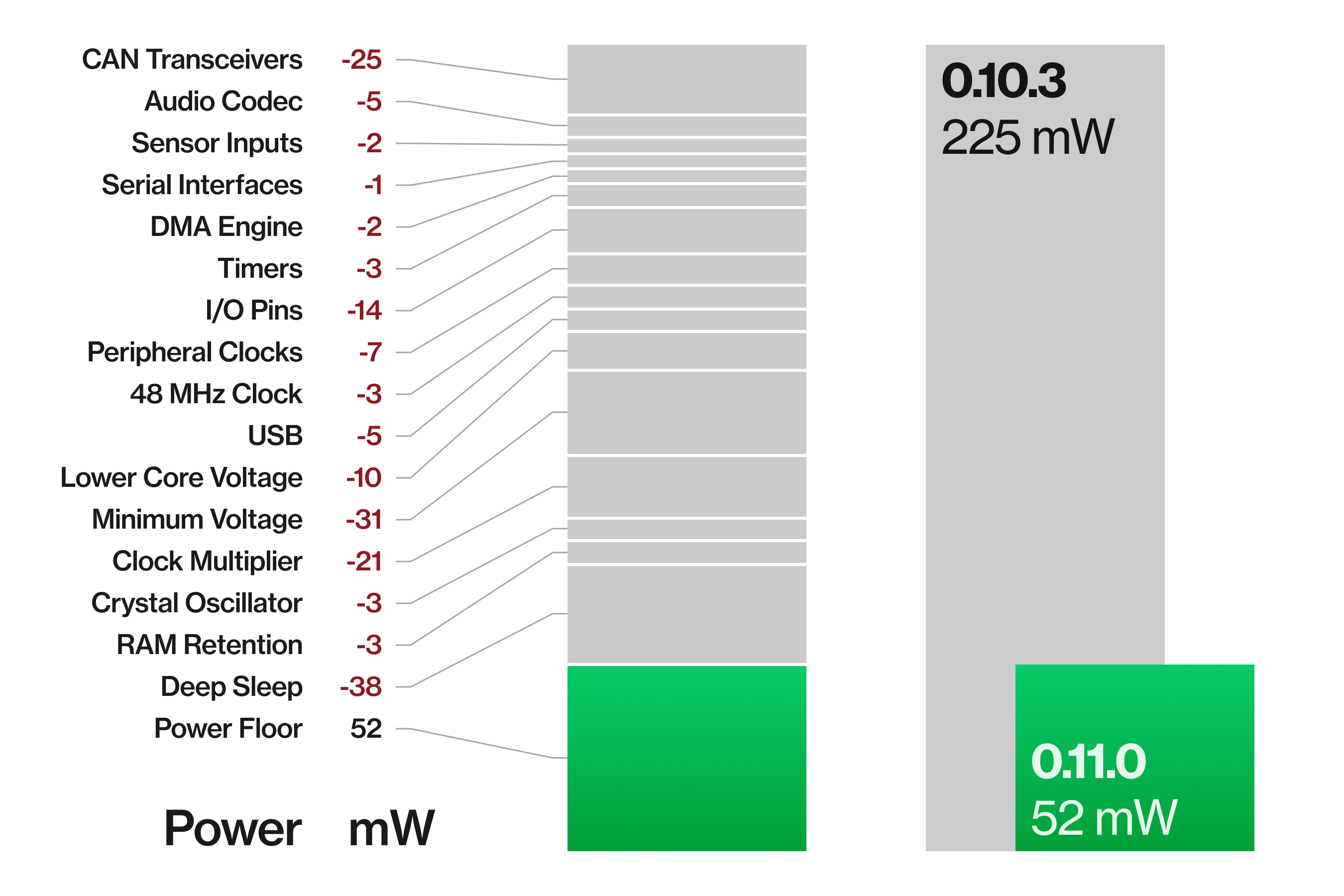 comma four power saving chart